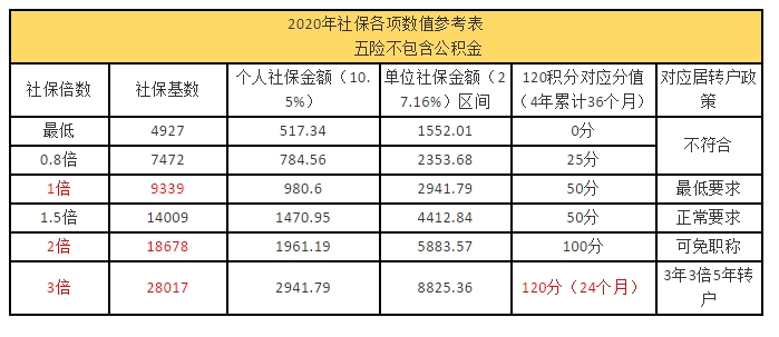 2020年上海最新社保缴纳基数