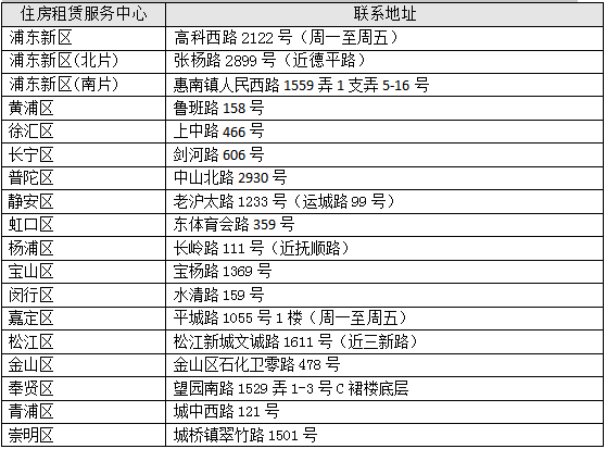 如何申请网上签订上海居住证房屋租赁合同？附各区房产交易中心地址