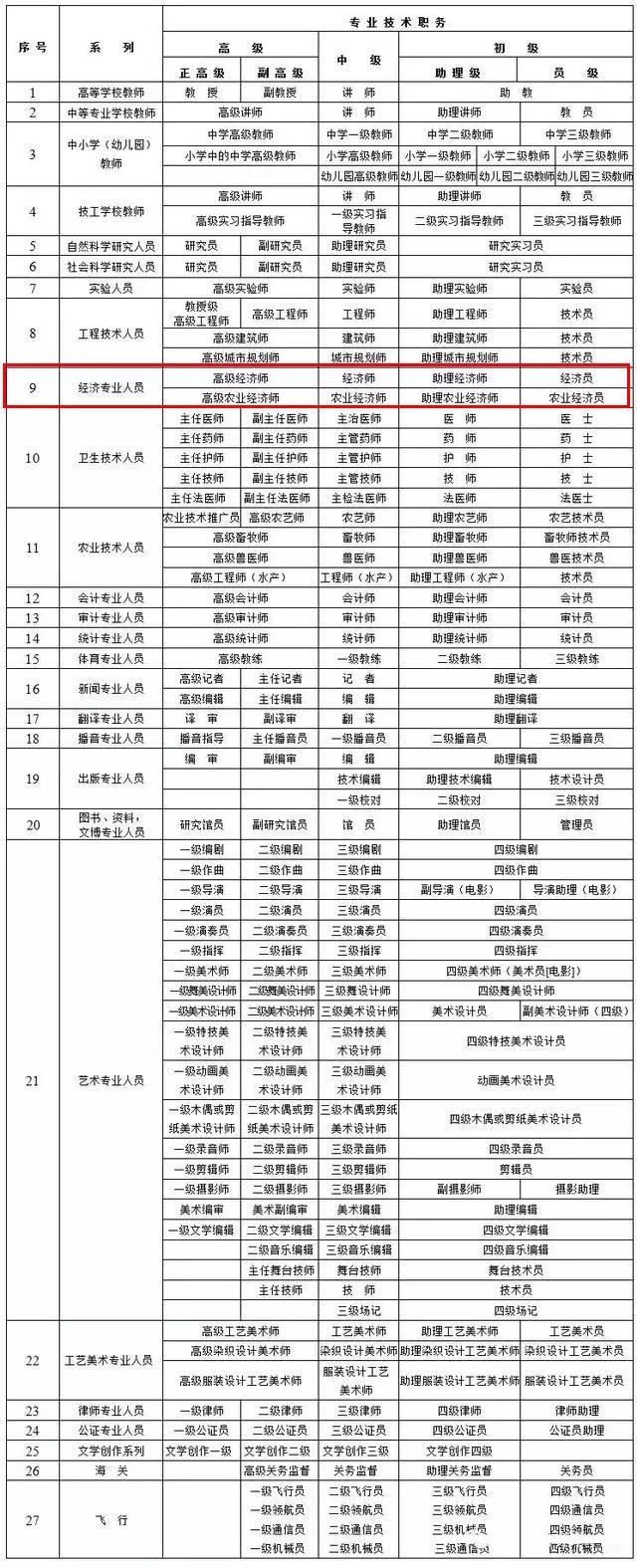 与职称相匹配的岗位