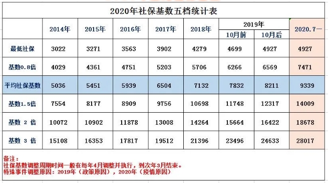 2020年上海社保基数