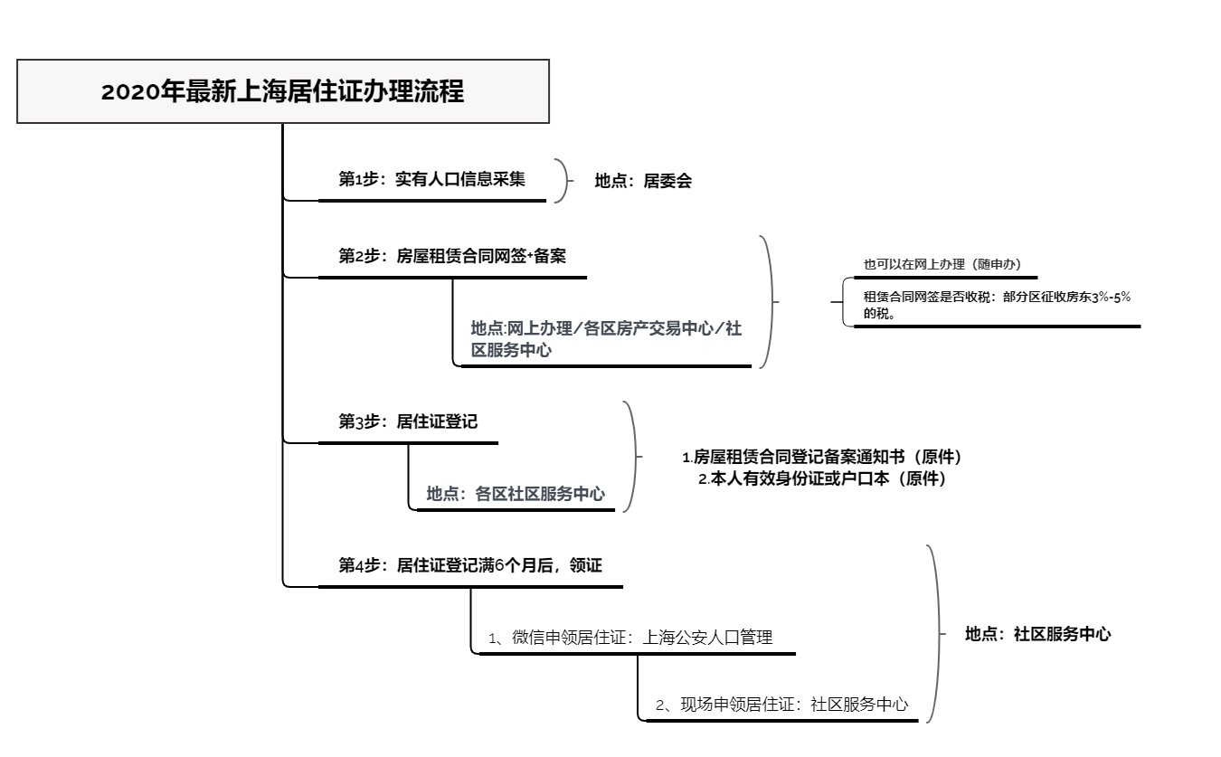 上海居住证办理流程