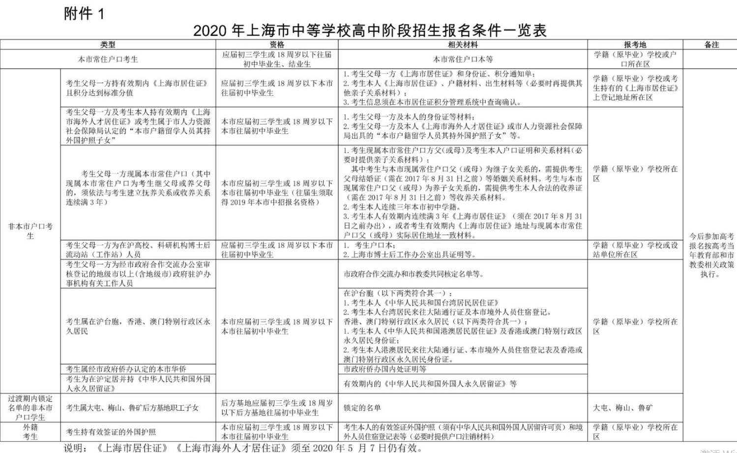上海中考报名条件