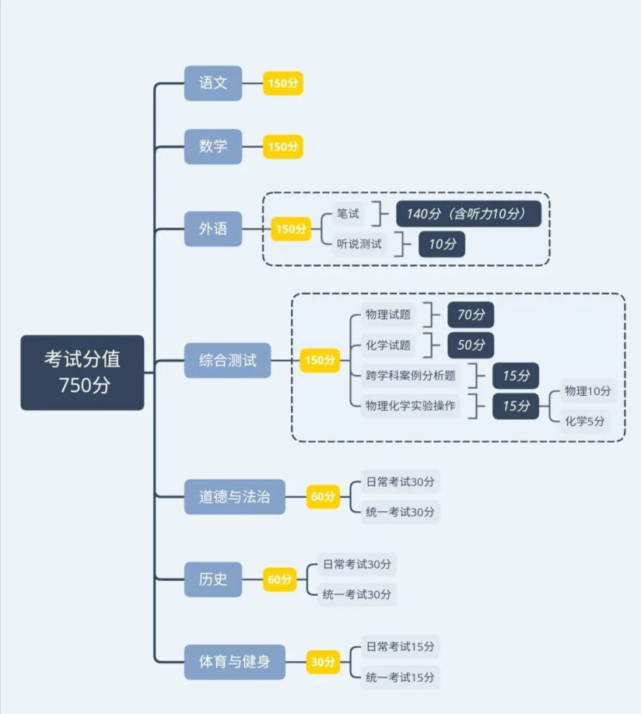 上海中考考试要求