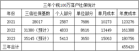 上海纳税100万落户