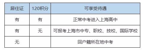 上海积分和孩子上学关系