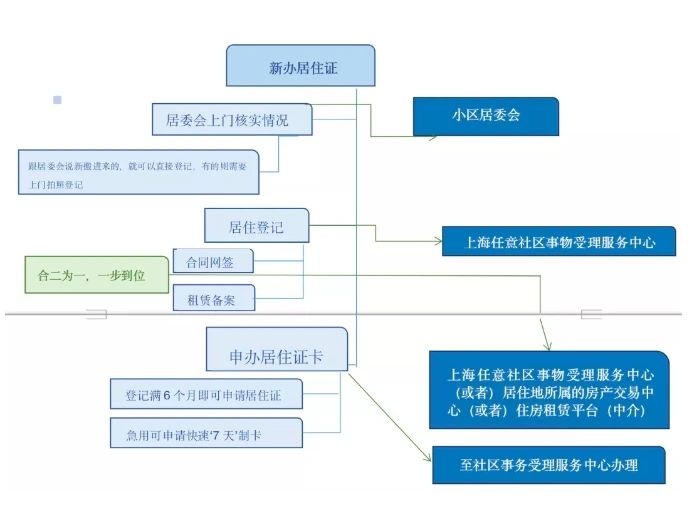 既可以申请办理上海居住证拓展阅读:外地人如何自己办理上海市居住证?
